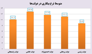 نرخ بیکاری به کمترین رقم ۳ دهه اخیر رسید