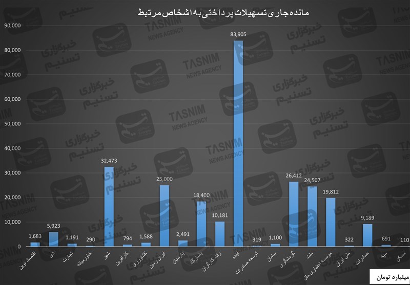 ریخت‌وپاش ۲۶۶ همتی ۲۲ بانک برای اشخاص مرتبط/آینده در صدر