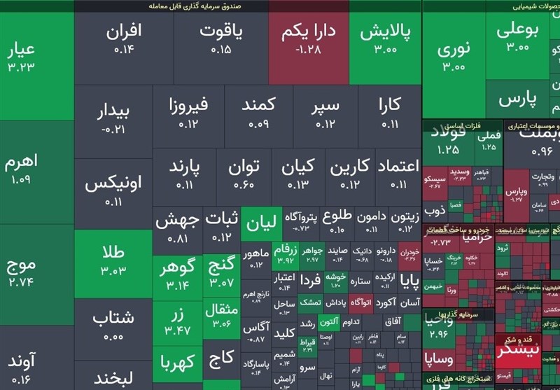 شاخص بورس در یک قدمی ۳ میلیون واحد/سقف قبلی زده شد