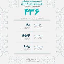 در ۳ روز معاملاتی هفته گذشته ۴۳۶ میلیون دلار ارز معامله شد
