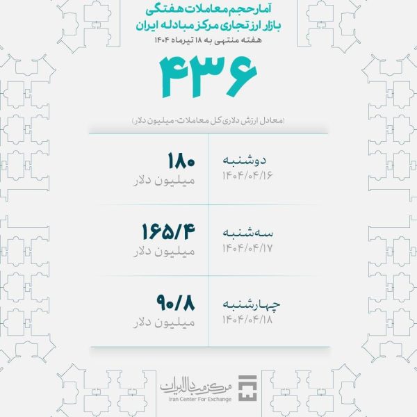 در ۳ روز معاملاتی هفته گذشته ۴۳۶ میلیون دلار ارز معامله شد