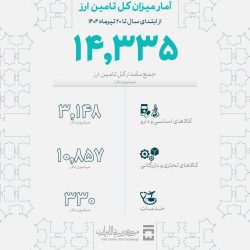 میزان تامین ارز امسال از  ۱۴.۳ میلیارد دلار عبور کرد