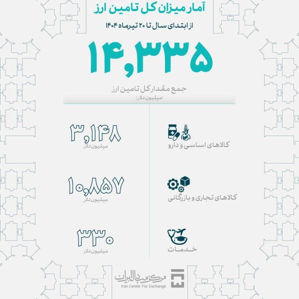 میزان تامین ارز امسال از  ۱۴.۳ میلیارد دلار عبور کرد