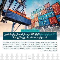 ۱۳ میلیارد دلار انواع کالا در بهار امسال وارد کشور شد/ واردات ۹۶۵ میلیون دلاری طلا
