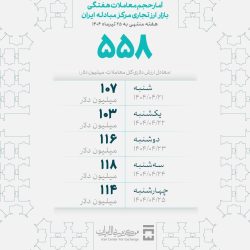 در هفته اخیر ۵۵۸ میلیون دلار ارز معامله شد