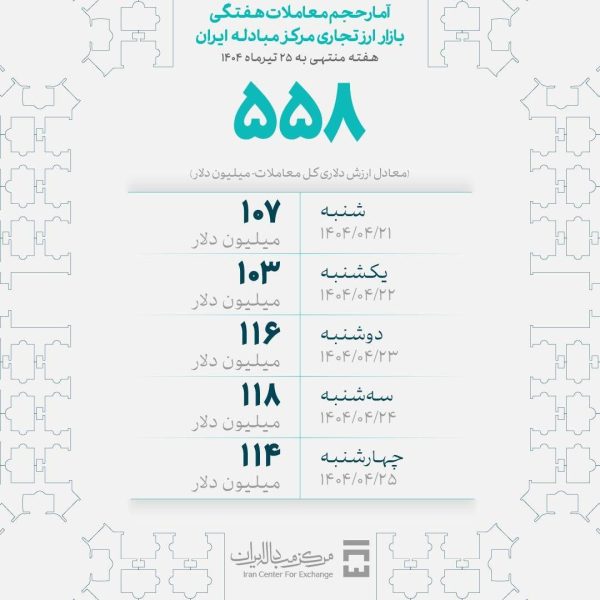 در هفته اخیر ۵۵۸ میلیون دلار ارز معامله شد