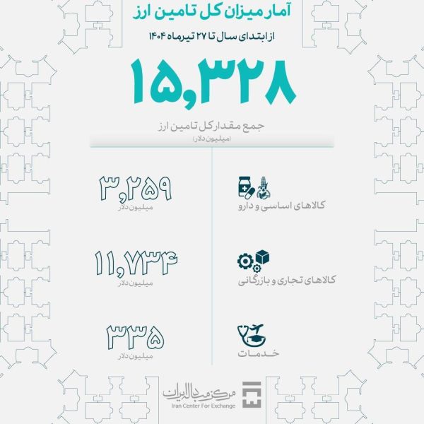میزان تامین ارز واردات امسال از ۱۵ میلیارد دلار عبور کرد