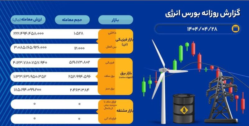 گزارش روزانه بورس انرژی
