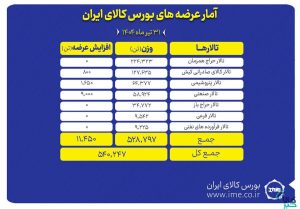 عرضه ۵۴۰ هزار تن محصول در بورس کالای ایران