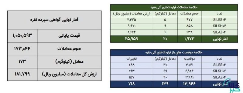 معامله ۱۹۳ کیلوگرم شمش نقره در بورس کالا