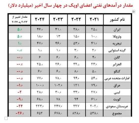 درآمدهای نفتی ایران در ۲۰۲۴ از ۴۶ میلیارد دلار گذشت