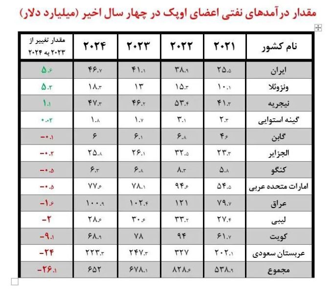 درآمدهای نفتی ایران در ۲۰۲۴ از ۴۶ میلیارد دلار گذشت
