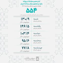 بازار ارز تجاری در سال جاری ۹ میلیارد دلاری شد