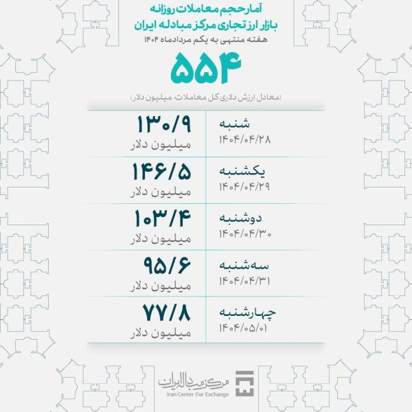 بازار ارز تجاری در سال جاری ۹ میلیارد دلاری شد