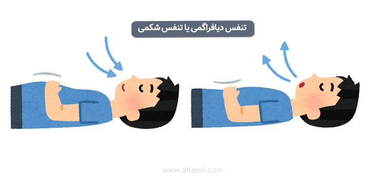 تنفس ۵ مرحله‌ای؛ تکنیکی فوری برای آرامش در بحران»