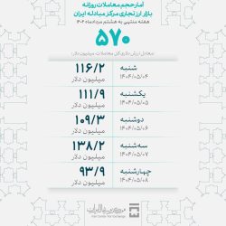 بازار ارز تجاری امسال ۹.۷ میلیارد دلاری شد / معامله ۵۷۰ میلیون دلار در هفته گذشته