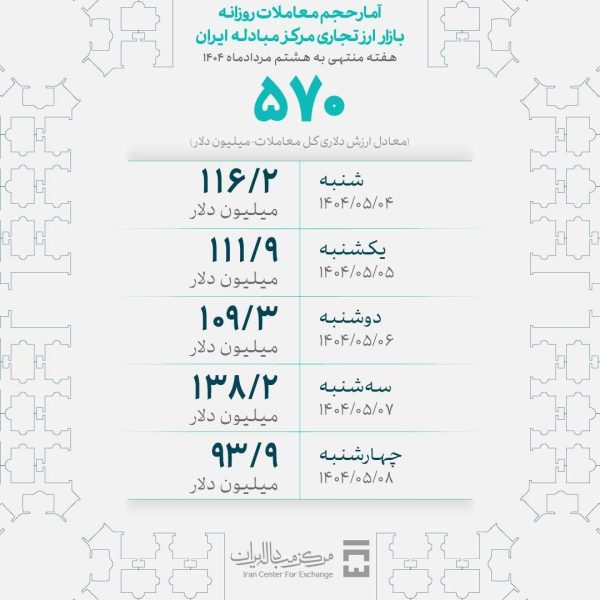 بازار ارز تجاری امسال ۹.۷ میلیارد دلاری شد / معامله ۵۷۰ میلیون دلار در هفته گذشته