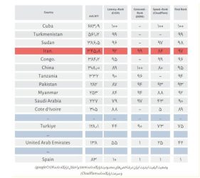 ایران همچنان بدترین اینترنت دنیا را دارد