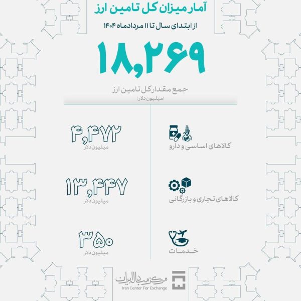 میزان تامین ارز واردات امسال از ۱۸ میلیارد دلار عبور کرد