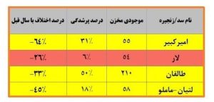 وضعیت ذخایر آبی تهران در بحرانی ترین وضعیت