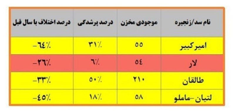وضعیت ذخایر آبی تهران در بحرانی ترین وضعیت