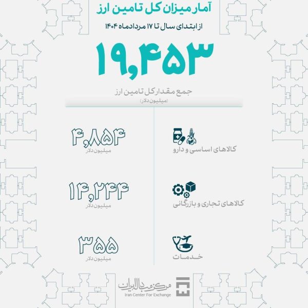میزان تامین ارز واردات امسال به ۱۹.۵ میلیارد دلار رسید