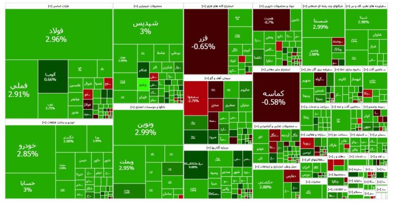 خلاصه ای از بورس امروز ۱۲ شهریور