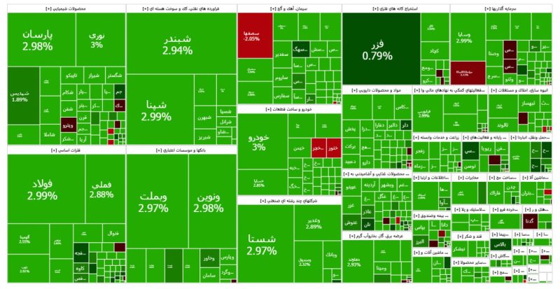 خلاصه‌ای از بورس امروز ۱۷ شهریور