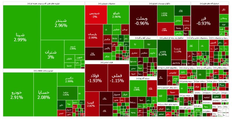 پایان بورس امروز سه شنبه ۱۸ شهریور ۱۴۰۴