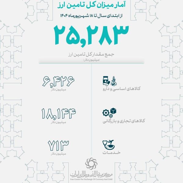 تامین ۶.۵ میلیارد دلار ارز کالاهای اساسی