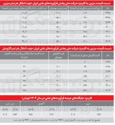 پول بنزین ۱۵۰۰ تومانی چطور توزیع می‌شود؟