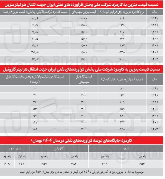 پول بنزین ۱۵۰۰ تومانی چطور توزیع می‌شود؟