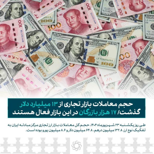 حجم معاملات بازار ارز تجاری از ۱۳ میلیارد دلار گذشت
