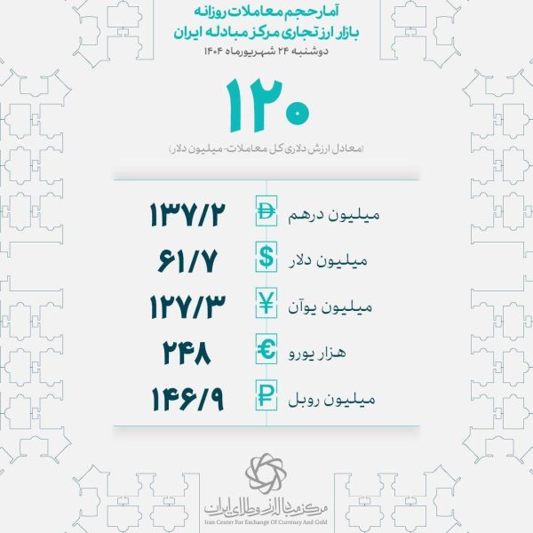 دوشنبه ۲۴ شهریورماه؛ معامله ۱۲۰ میلیون دلار ارز در مرکز مبادله ایران