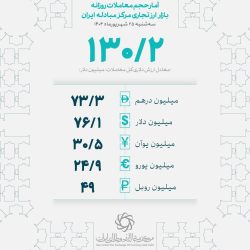 گردش مالی ۱۳۰ میلیون دلاری بازار ارز تجاری در روز سه‌شنبه