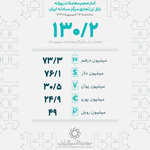 گردش مالی ۱۳۰ میلیون دلاری بازار ارز تجاری در روز سه‌شنبه