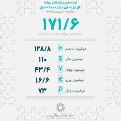 ۳۱ شهریورماه؛ بازرگانان ۱۷۱ میلیون دلار در بازار ارز تجاری معامله کردند