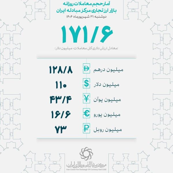 ۳۱ شهریورماه؛ بازرگانان ۱۷۱ میلیون دلار در بازار ارز تجاری معامله کردند