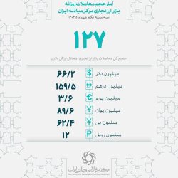 ۱۲۷ میلیون دلار ارز توسط بازرگانان در اولین روز پاییز معامله شد