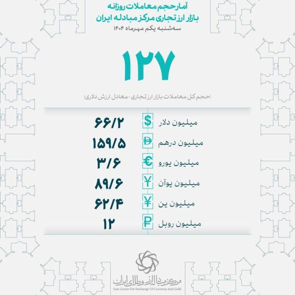 ۱۲۷ میلیون دلار ارز توسط بازرگانان در اولین روز پاییز معامله شد