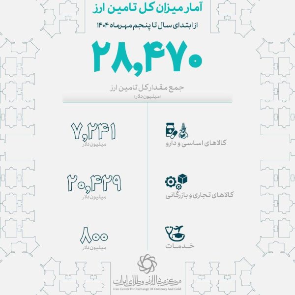 تأمین ارز ۲۸.۴ میلیارد دلاری برای واردات کالاهای اساسی و صنعتی در نیمسال اول