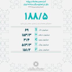ارزش کل معاملات امسال بازار ارز تجاری به ۱۴.۲ میلیارد دلار رسید