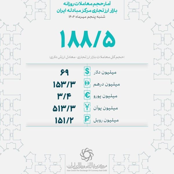 ارزش کل معاملات امسال بازار ارز تجاری به ۱۴.۲ میلیارد دلار رسید