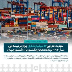 تجارت خارجی ۵۴ میلیارد دلاری ایران در نیمه اول سال ۱۴۰۴