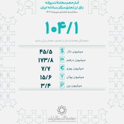 بازار ارز تجاری در ۸ مهرماه: گردش مالی ۱۰۴ میلیون دلاری در یک روز