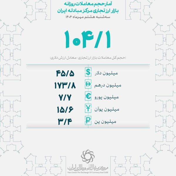 بازار ارز تجاری در ۸ مهرماه: گردش مالی ۱۰۴ میلیون دلاری در یک روز
