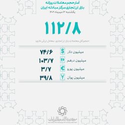 معامله ۱۱۳ میلیون دلاری بازرگانان در مرکز مبادله ایران
