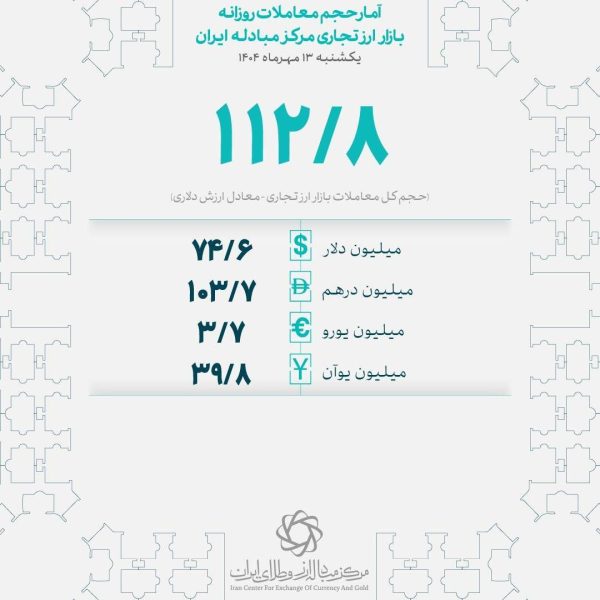 معامله ۱۱۳ میلیون دلاری بازرگانان در مرکز مبادله ایران