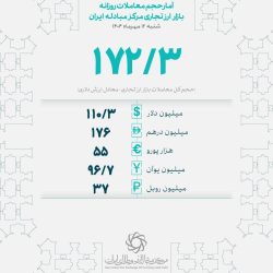شنبه ۱۲ مهرماه؛ معامله ۱۷۲ میلیون دلاری بازرگانان در مرکز مبادله ایران ‌