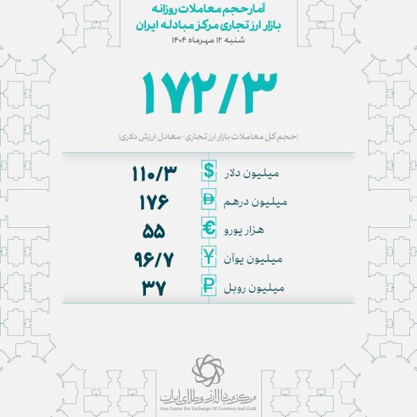 شنبه ۱۲ مهرماه؛ معامله ۱۷۲ میلیون دلاری بازرگانان در مرکز مبادله ایران ‌